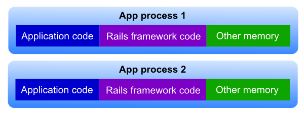 Worker processes and direct spawning