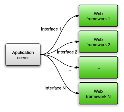images/many_web_framework_protocols.png