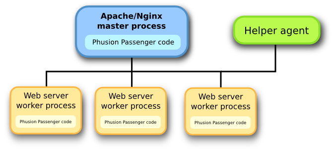 Passenger's architecture